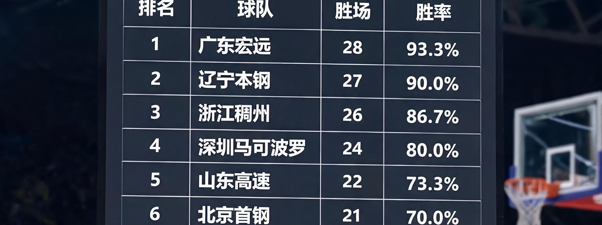 CBA积分榜电子大屏，显示前8名球队胜场与胜率，背景为篮球场馆
