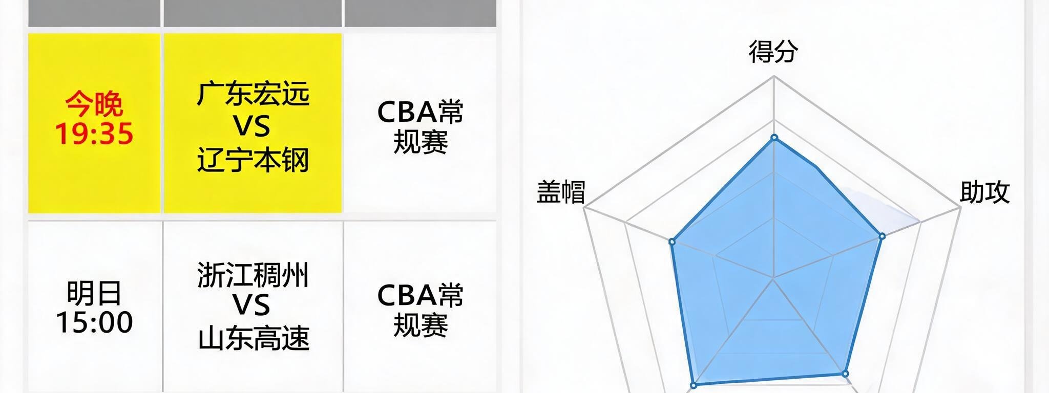 CBA赛程日历表，高亮显示今晚比赛时间，旁边有球员数据雷达图